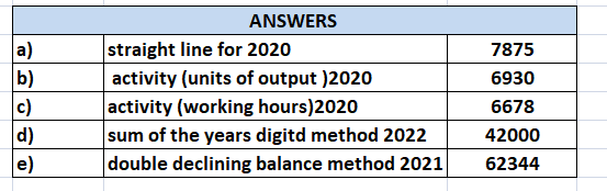 ANSWERS straight line for 2020 activity (units of output )2020 activity (working hours)2020 sum of the years digitd method 20