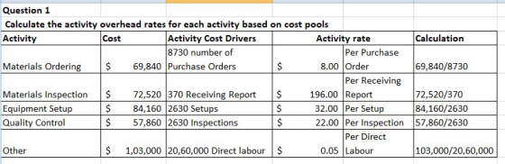 Question 1 Calculate the activity overhead rates for each activity based on cost pool:s Activity Cost Calculation Activity Co