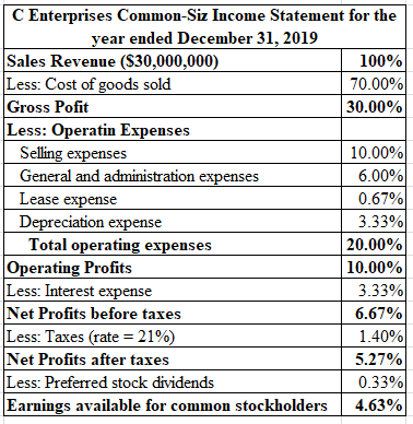 C Enterprises Common-Siz Income Statement for the vear ended December 31, 2019 Sales Revenue (S30,000.000) Less: Cost of goods sold Gross Pofit Less: Ope 100% 70.00% 30.00% atin Expenses Sellin General and administration e 10.00% 6.00% 0.67% 3.33% 20.00% 10.00% 3.33% 6.67% 1.40% 5.27% 0.33% 4.63% ease eciation Total operating expenses erating Profits Less: Interest Net Profits before taxes Less: Taxes (rate-21% Net Profits after taxes Less: Preferred stock dividends Earnings available for common stockholders