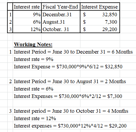 Interest rate Fiscal Year-End Interest Expense 9% December.31 $ 32,850 6% August.31 $ 7,300 12% October. 31 $ 29,200 Working