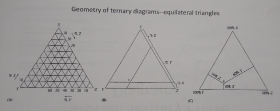Geometry of ternary diagrams--equilateral triangles 100% X % Y 30% Z 60% Y % X 10% X 100%Y 100% Z % Y (B)