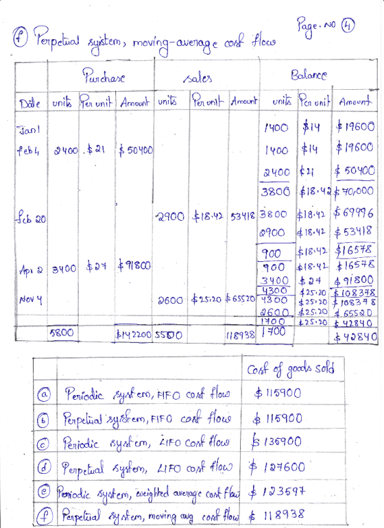© Perpetual system, moving-average cork flows Page No 4 Purchase 1 sales Balance Date units per unit Amount units Peronit Amo