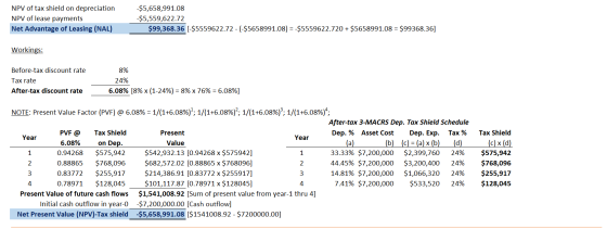 NPV of tax shield on depreciation NPV of lease payments Net Advantage of Leasing (NAL) $5,658,991.08 $5,559,622.72 $99,368.36