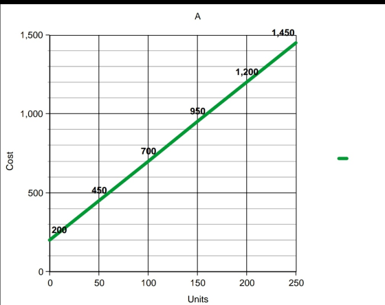 1,500 1,200 1.000 Cost 500+ 200 0 50 100 200 250 150 Units