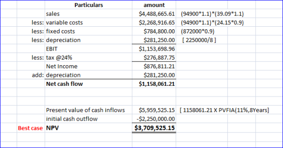 Particulars sales less: variable costs less: fixed costs less: depreciation EBIT less: tax @24% Net Income add: depreciation