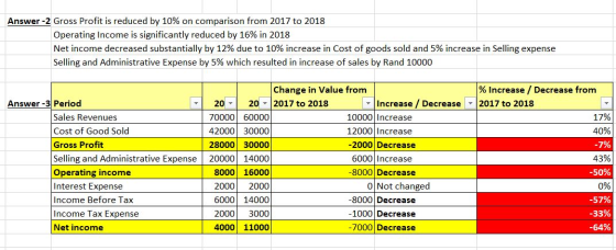 Answer -2 Gross Profit is reduced by 10% on comparison from 2017 to 2018 Operating Income is significantly reduced by 16% in