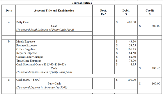 Journal Entries Account Title and Explaination Post Credit Date Debit Ref S S Petty Cash 600.00 а Cash $ 600.00 (To record Es