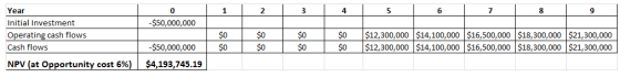 Year Initial Investment Operating cash flows Cash flows 4 6 S0 50,000,000o $0 $0 選) $0 $12,300,000 $14,100,000 $16,500,000 $1