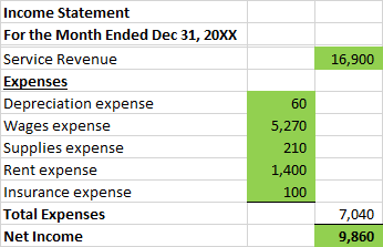 16,900 Income Statement For the Month Ended Dec 31, 20XX Service Revenue Expenses Depreciation expense Wages expense Supplies
