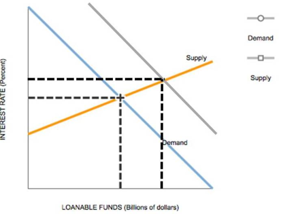 Demand Supply Supply INTEREST RATE (Percent) 11 Pemand LOANABLE FUNDS (Billions of dollars)