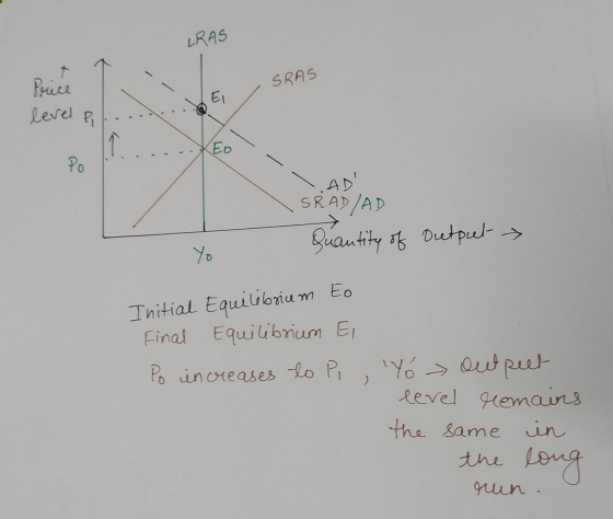 LRAS Price SRAS level pi......... DE ..AD SRAD/AD Yo quantity of output Initial Equilibricem Eo Final Equilibrium El Po incre