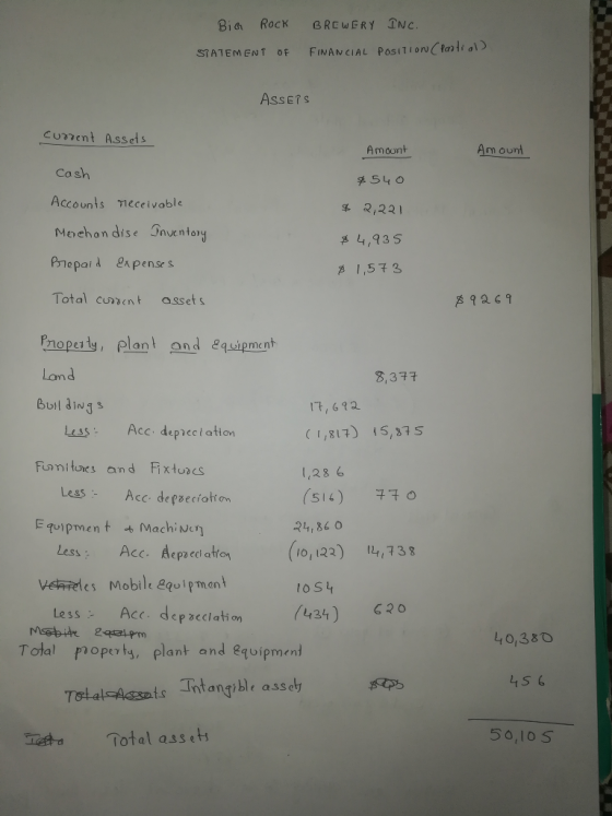 Bia Rock BRCWERY TNC STATEMENT OF FIMAN CIAL Positior Ctarlial AssErs cument Assets Am ount Cosh Accounts meceivable Mochon d