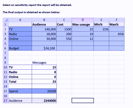 Select on sensitivity report the report will be obtained The final output is obtained as shown below: Audience Cost Max usaug