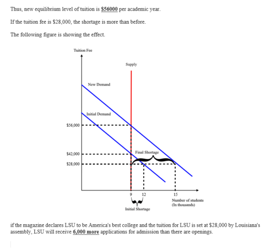 Thus, new equilibrium level of tuition is $56000 per academic year. If the tuition fee is $28,000, the shortage is more than