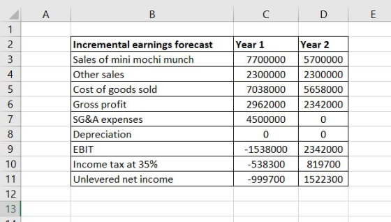 A B с D E 1 2 3 4 Incremental earnings forecast Sales of mini mochi munch Other sales Cost of goods sold Gross profit SG&A ex