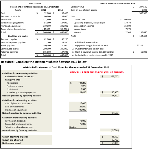 Sales revenue ALEKSIA LTD PAL statement for 2016 $ 297 SOO Gain on sale of plant assets 300 500 $ ALEKSIA LTD Statement of Fi