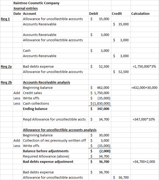 Raintree Cosmetic Company Journal entries Date Account Allowance for uncollectible accounts Accounts Receivable Credit Calcul