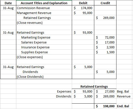 Credit Date Account Titles and Explanation 31-Aug Commission Revenue Management Revenue Retained Earnings (Close revenues) $