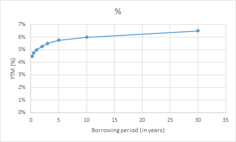 0% 5% 4% 3% 2% 196 096 10 15 20 25 35 Borrowing period (in years)