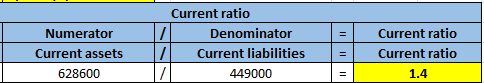 Numerator Current assets 628600 Current ratio 17 Denominator 7 Current liabilities 449000 = = Current ratio Current ratio 1.4