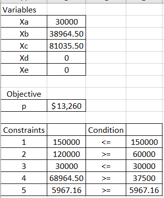 Xa Variables 30000 Xb38964.50 XC81035.50 Xd 0 Xe 0 Objective P $13,260 Constraints 1 Condition <= 3 150000 120000 30000 68964