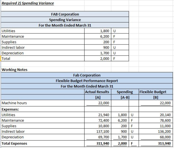 Required 2) Spending Variance FAB Corporation Spending Variance For the Month Ended March 31 Utilities Maintenance Supplies I