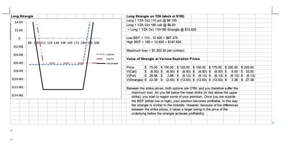 Long Strangle $4.00 Long Strangle on YZA (stock at $150) Long 1 YZA Oct 110 put @ $6.125 Long 1 YZA Oct 185 call @ $6.50 = Lo