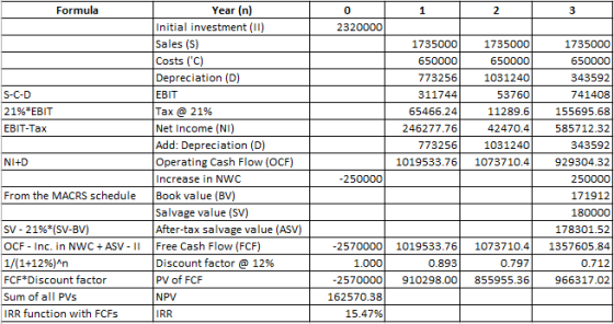 Formula 1 2 3 2320000 S-C-D 21% EBIT EBIT-Tax Year (n) Initial investment (11) Sales (S) Costs (C) Depreciation (D) EBIT Tax