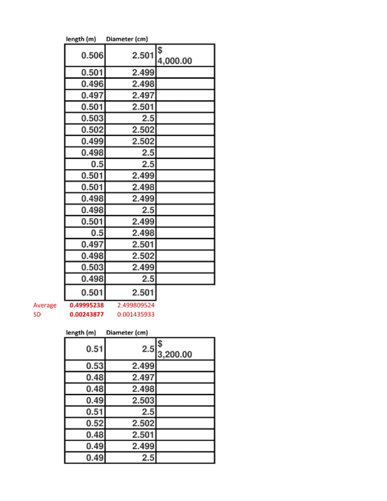 length (m) Diameter (cm) $ 0.506 2.501 4,000.00 2.499 2.498 2.497 0.501 0.496 0.497 0.501 2.501 2.5 2.502 2.502 2.5 2.5 0.503