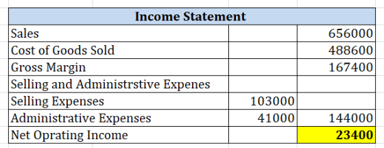 656000 488600 167400 Income Statement Sales Cost of Goods Sold Gross Margin Selling and Administrstive Expenes Selling Expens