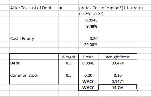 After Tax cost of Debt = pretax Cost of capital*(1-tax rate) 0.12*(1-0.21) 0.0948 9.48% Cost f Equity 0.20 20.00% Weight 0.5