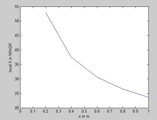 50 45 E 40 35 30 25 20 0 0.1 0.2 0.3 0.4 0.5 0.6 0.7 0.8 0.9 1 x in m