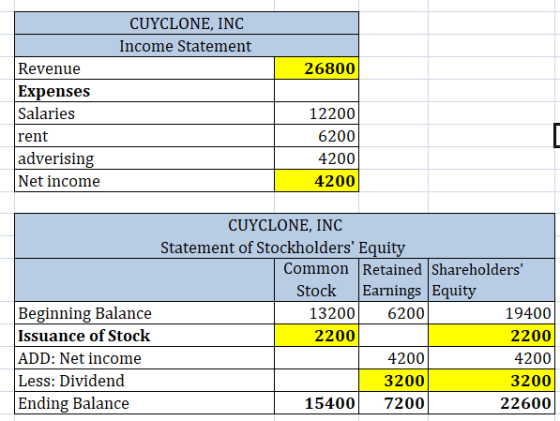 CUYCLONE, INC Income Statement 26800 Revenue Expenses Salaries rent adverisiin Net income 12200 6200 4200 4200 CUYCLONE, INC