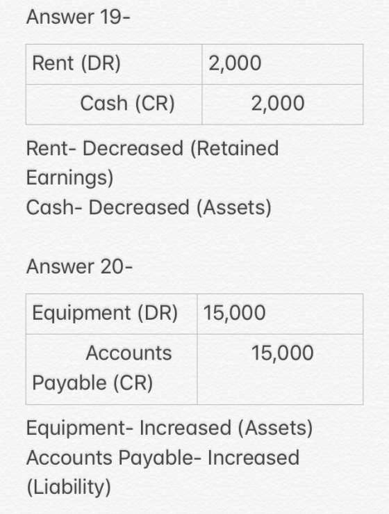 Answer 19- Rent (DR) 2,000 Cash (CR) 2,000 Rent- Decreased (Retained Earnings) Cash- Decreased (Assets) Answer 20- Equipment