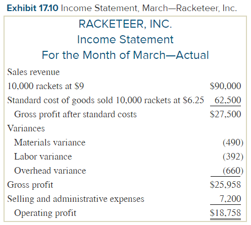 Exhibit 17.10 Income Statement, March-Racketeer, Inc. RACKETEER, INC. Income Statement For the Month of March-Actual Sales re