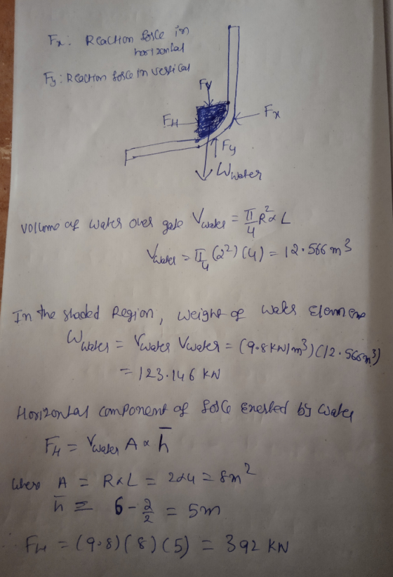 Fr. Reaction force in horizontal Fy: Reaction force in vertical FHk Fx Wwater vollume of water over gate wake = 11 R&L Vandex