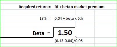 Required return = Rf + beta x market premium 13% = 0.04 + beta x 6% Beta = 1.50 (0.13-0.04)/0.06