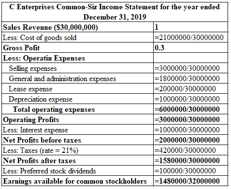 C Enterprises Common-Siz Income Statement for the year ended December 31, 2019 Sales Revenue (S30,000.000) Less: Cost of goods sold Gross Pofit Less: Ope 21000000/30000000 0.3 atin Expenses Sellin General and administration e 000000/30000000 1800000/30000000 200000/30000000 1000000/30000000 -6000000/30000000 3000000/30000000 1000000/30000000 2000000/30000000 ease eciation Total operating expenses erating Profits Less: Interest Net Profits before taxes Less: Taxes (rate-21% Net Profits after taxes Less: Preferred stock dividends Earnings available for common stockholders1480000/32000000 -420000/30000000 1580000/30000000 100000/30000000