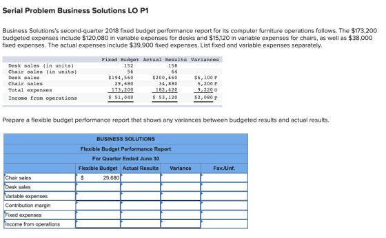 Serial Problem Business Solutions LO P1 Business Solutionss second-quarter 2018 fixed budget performance report for its comp