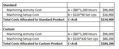 Standard Machining Activity Cost A = $80*1,200 Hours Machining Setup Cost B = $210*90 Set Ups Total Costs Allocated to Standa