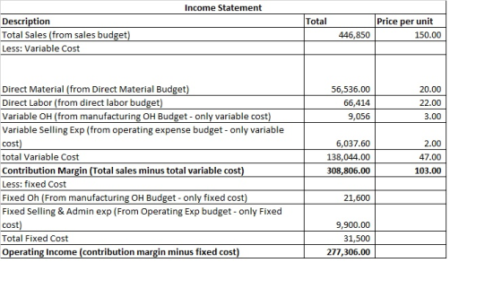 Income Statement Description Total Sales (from sales budget) Total Price per unit 446,850 150.00 Less: Variable Cost Direct M