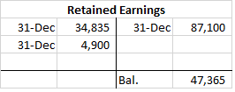 Retained Earnings 31-Dec 34,835 31-Dec 87,100 31-Dec 4,900 Bal. 47,365