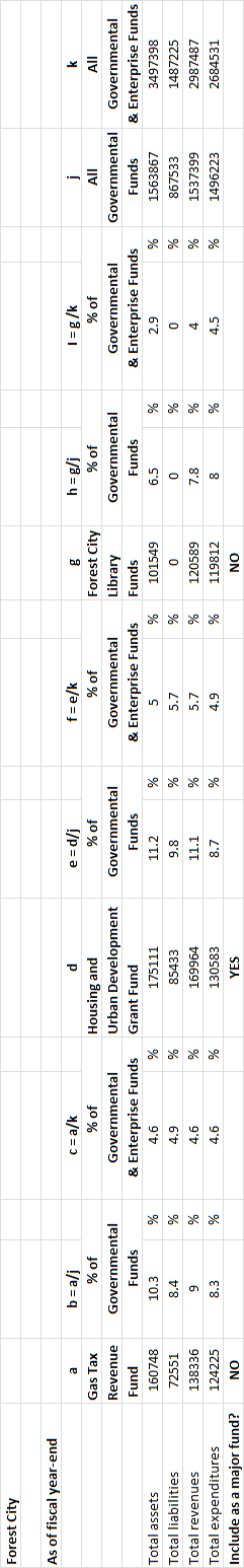 Forest City As of fiscal year-end h b=a/j % of Governmental Funds 10.3 8.4 c=a/k % of Governmental & Enterprise Funds a Gas T