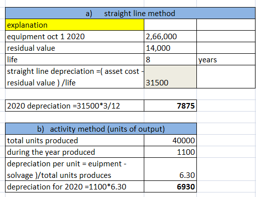 a) straight line method explanation equipment oct 1 2020 2,66,000 residual value 14,000 life straight line depreciation =( as