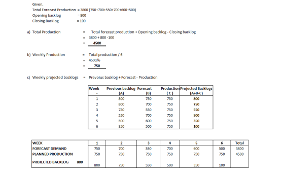 Given, Total Forecast Production = 3800 (750+700+550+700+600+500) Opening backlog = 800 Closing Backlog = 100 a) Total Produc