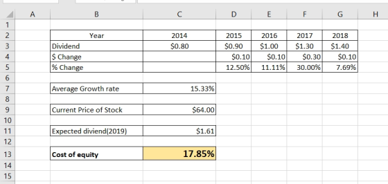 B C D E F G H Year 2014 $0.80 Dividend $ Change % Change 2015 $0.90 $0.10 12.50% 2016 $1.00 $0.10 11.11% 2017 $1.30 $0.30 30.