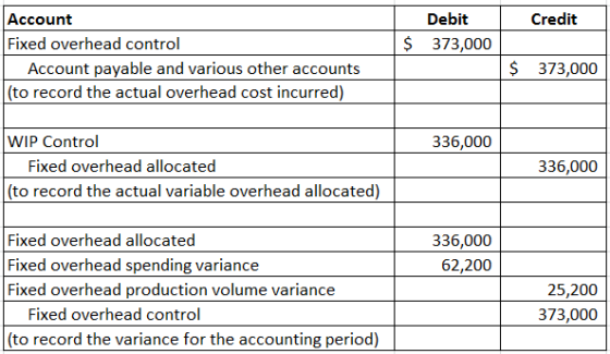 Credit Debit $ 373,000 Account Fixed overhead control Account payable and various other accounts (to record the actual overhe