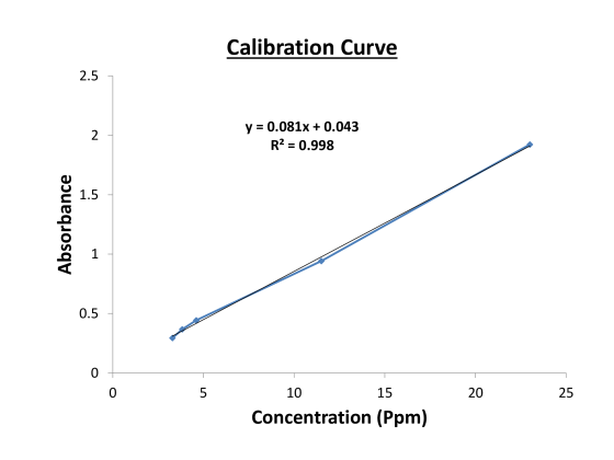 Calibration Curve 2.5 2 y = 0.081x + 0.043 R2 = 0.998 1.5 Absorbance 1 0.5 0 0 5 10 15 20 25 Concentration (Ppm)