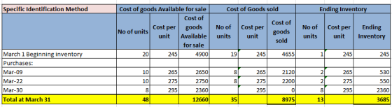 Specific Identification Method Cost of Goods sold Ending Inventory No of Cost of goods Available for sale Cost of No of units