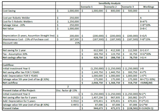 Sensitivity Analysis Scenario 1 Scenario 2 1,000,000 $ 1,000,000 $ 800,000 Scenario 3 $ 500,000 Workings 1 Cost Saving $ Cost